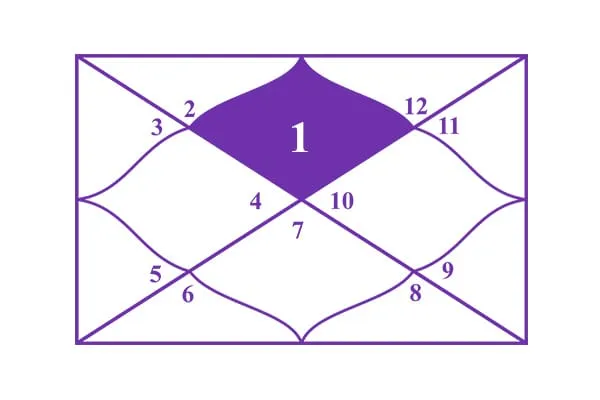 Astro Vastu: पहला बॉक्स (Self)